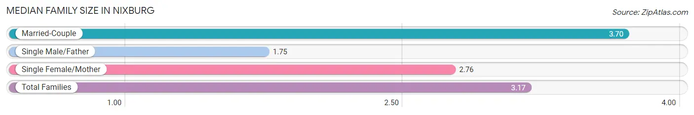 Median Family Size in Nixburg