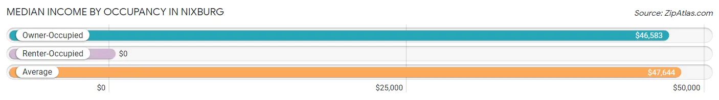 Median Income by Occupancy in Nixburg