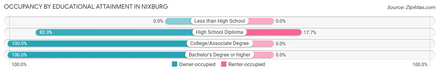 Occupancy by Educational Attainment in Nixburg