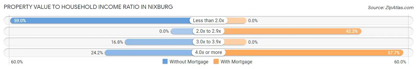 Property Value to Household Income Ratio in Nixburg