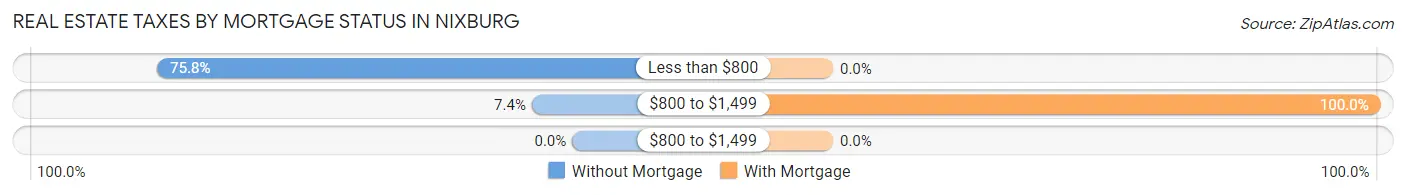 Real Estate Taxes by Mortgage Status in Nixburg