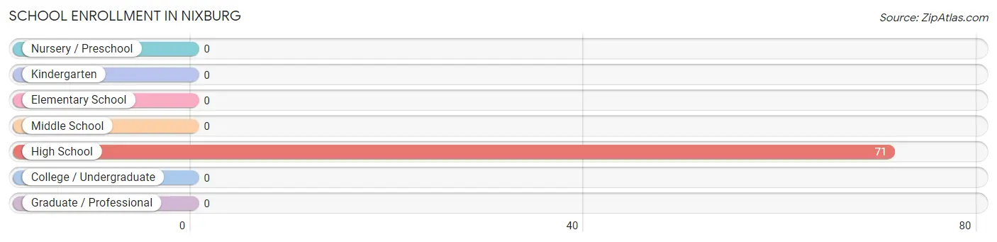 School Enrollment in Nixburg