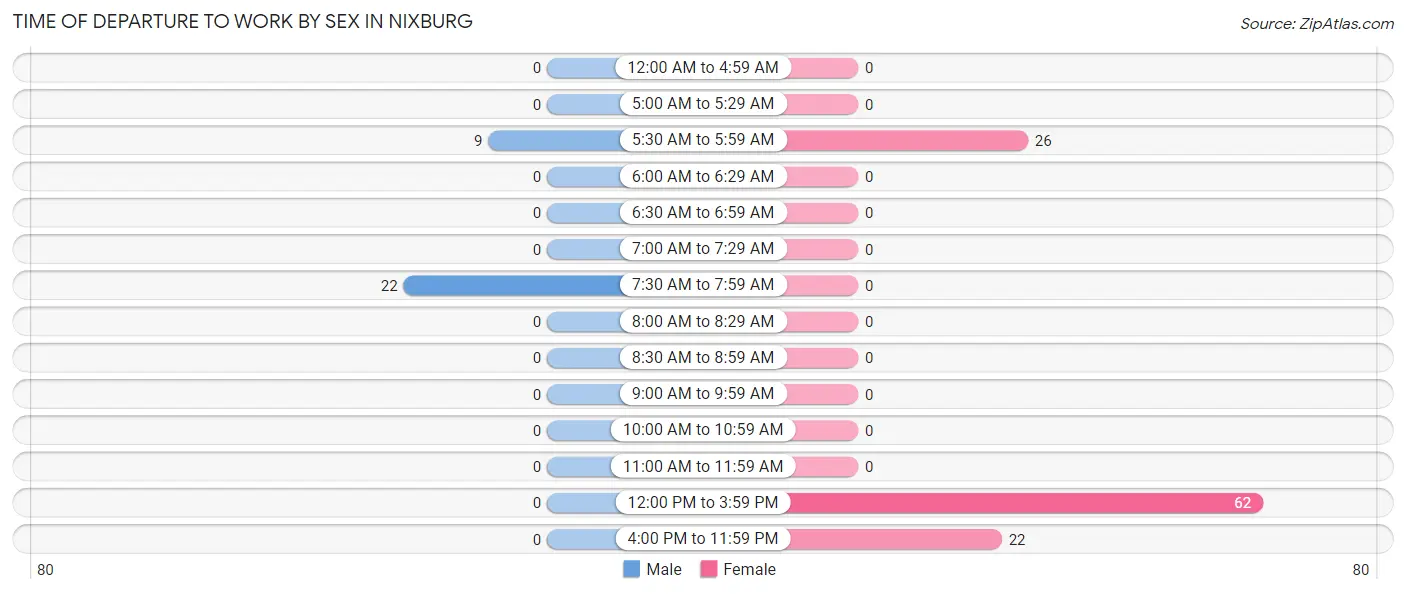 Time of Departure to Work by Sex in Nixburg