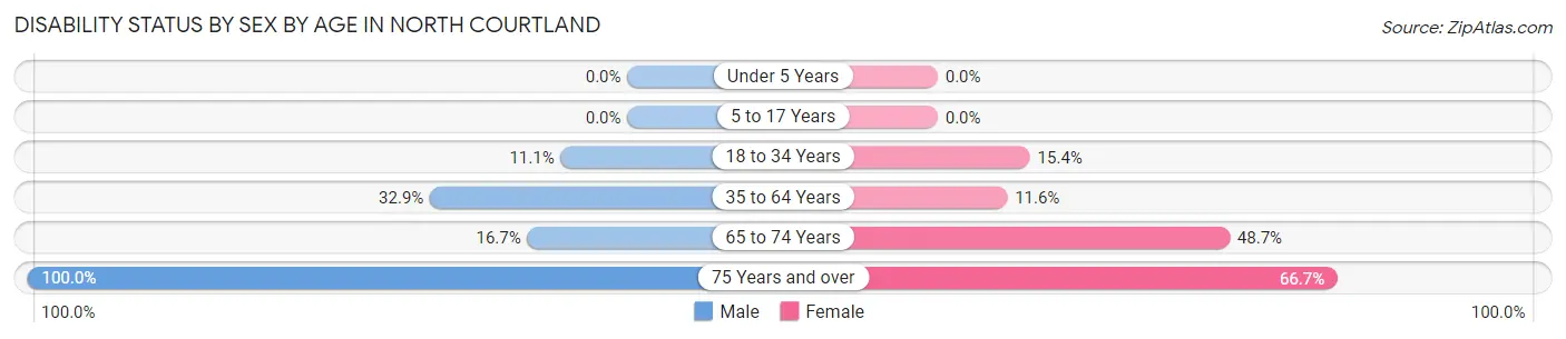 Disability Status by Sex by Age in North Courtland