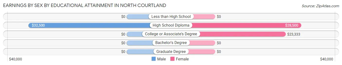 Earnings by Sex by Educational Attainment in North Courtland
