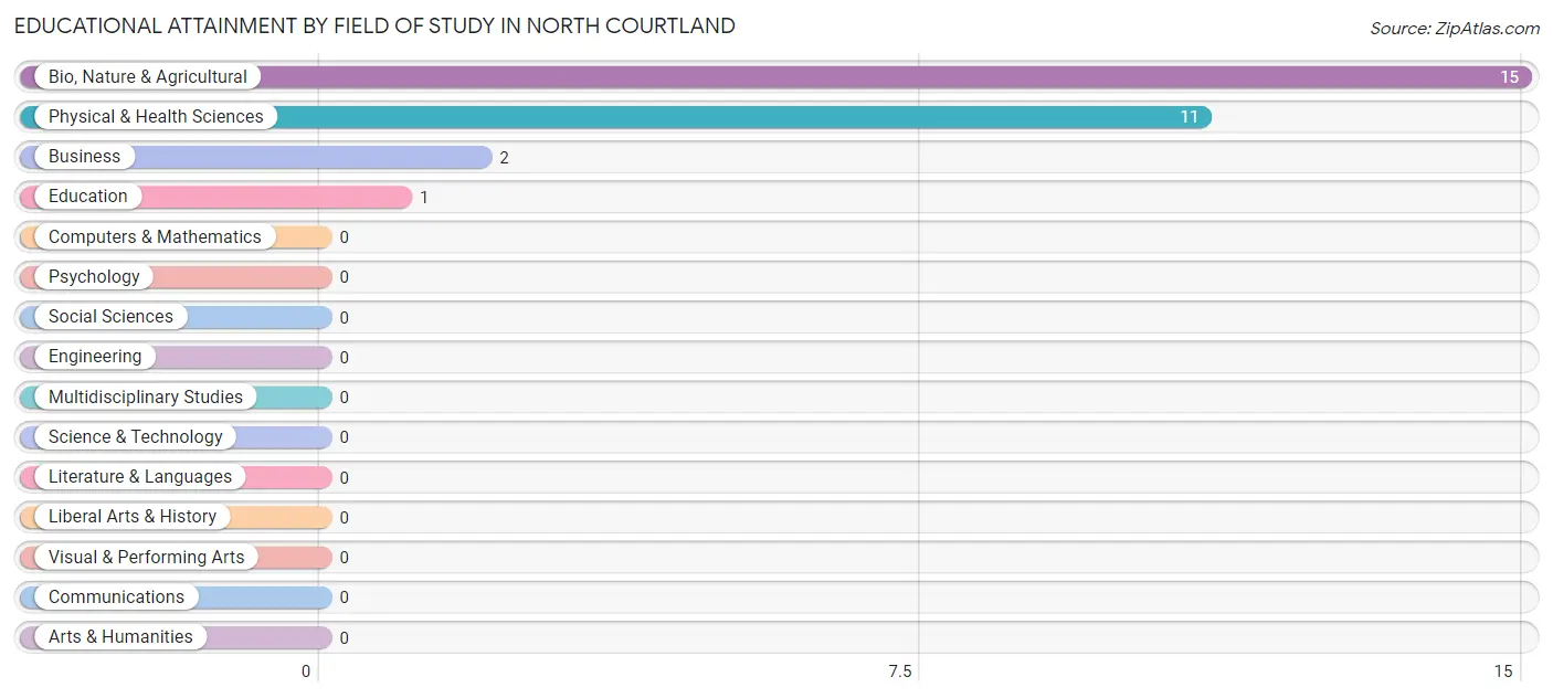 Educational Attainment by Field of Study in North Courtland