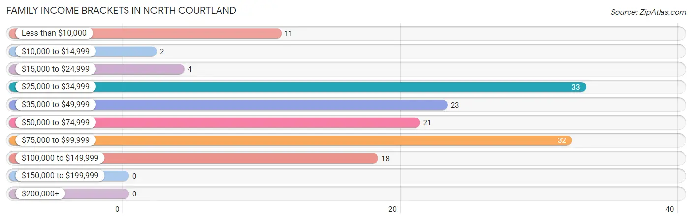 Family Income Brackets in North Courtland