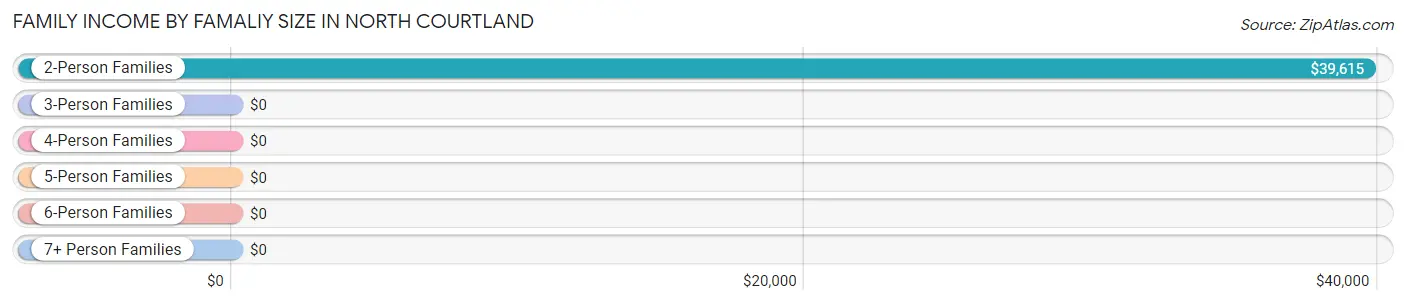 Family Income by Famaliy Size in North Courtland