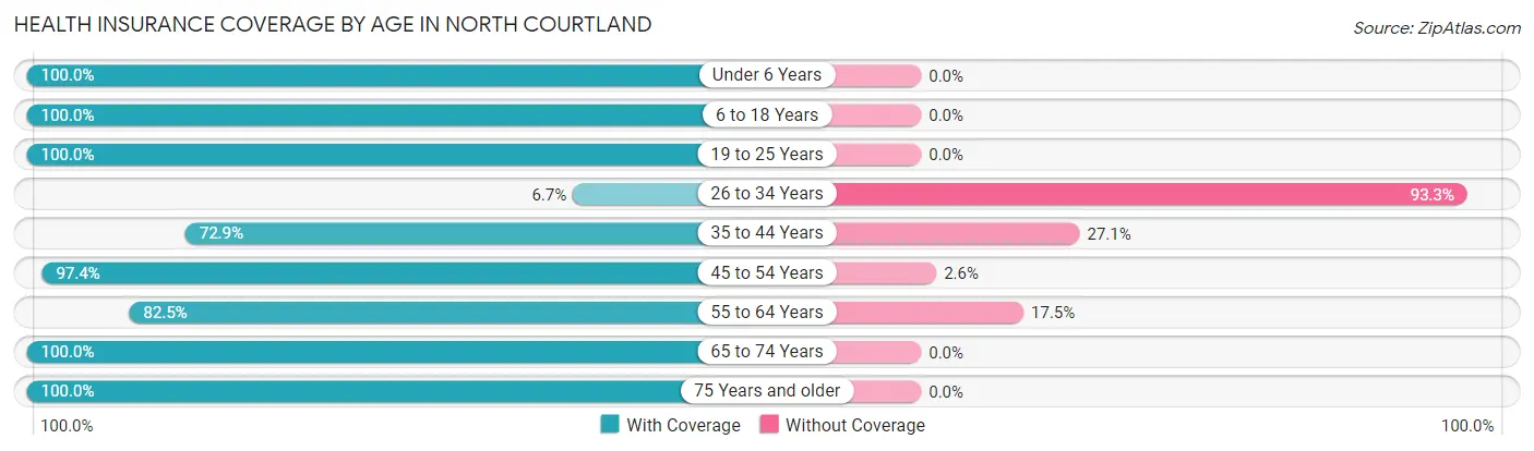 Health Insurance Coverage by Age in North Courtland