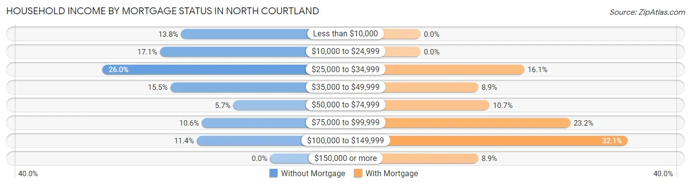 Household Income by Mortgage Status in North Courtland