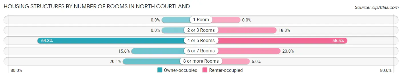 Housing Structures by Number of Rooms in North Courtland