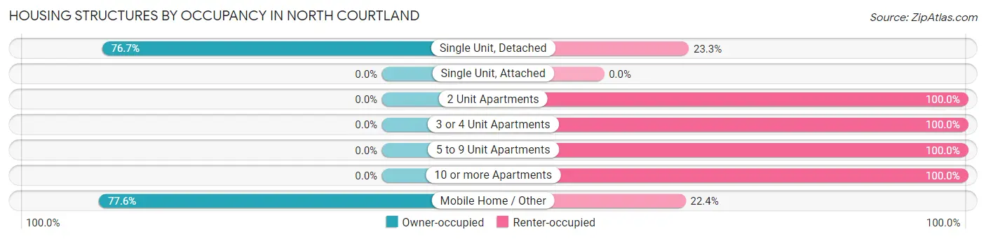 Housing Structures by Occupancy in North Courtland