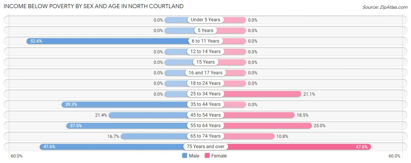 Income Below Poverty by Sex and Age in North Courtland