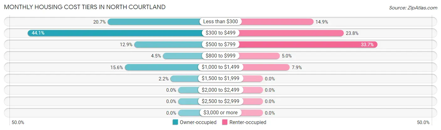 Monthly Housing Cost Tiers in North Courtland