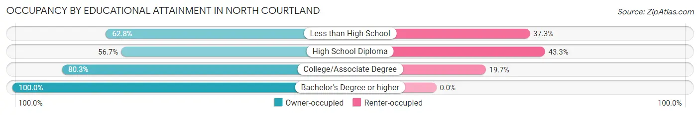 Occupancy by Educational Attainment in North Courtland