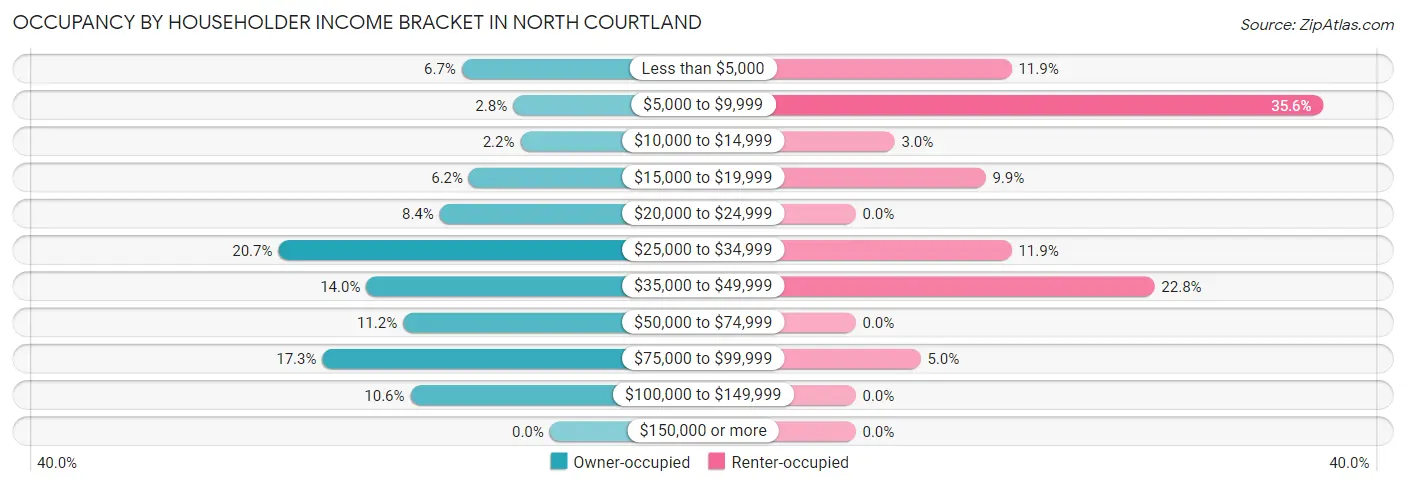 Occupancy by Householder Income Bracket in North Courtland