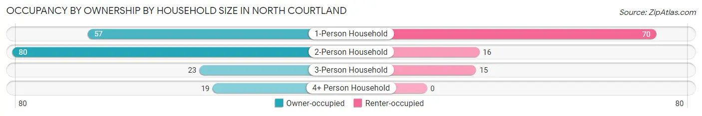 Occupancy by Ownership by Household Size in North Courtland