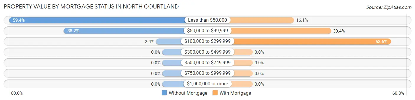 Property Value by Mortgage Status in North Courtland