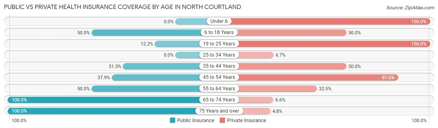 Public vs Private Health Insurance Coverage by Age in North Courtland