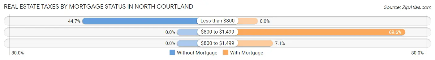 Real Estate Taxes by Mortgage Status in North Courtland