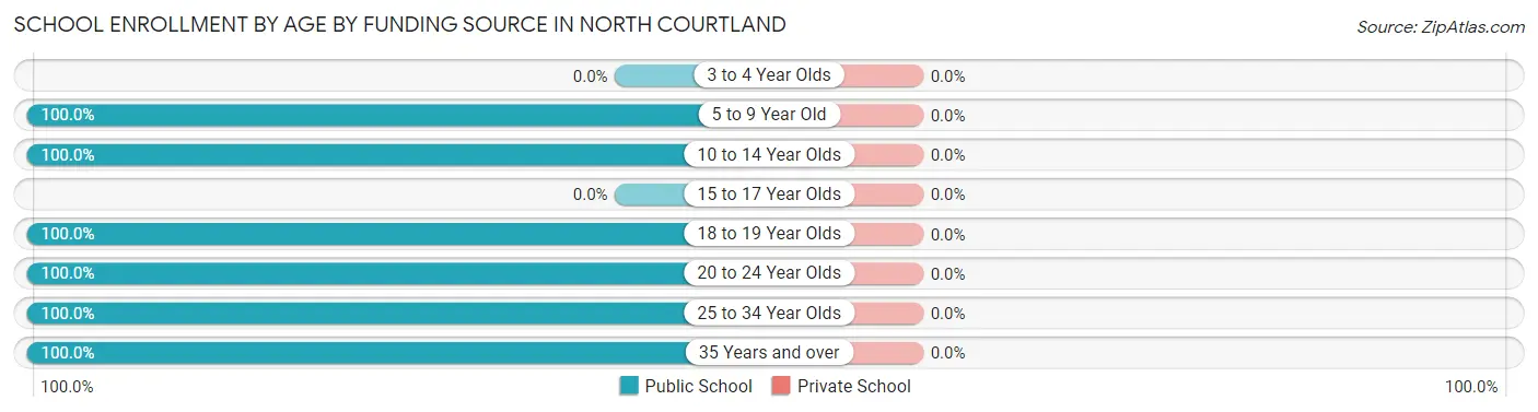 School Enrollment by Age by Funding Source in North Courtland