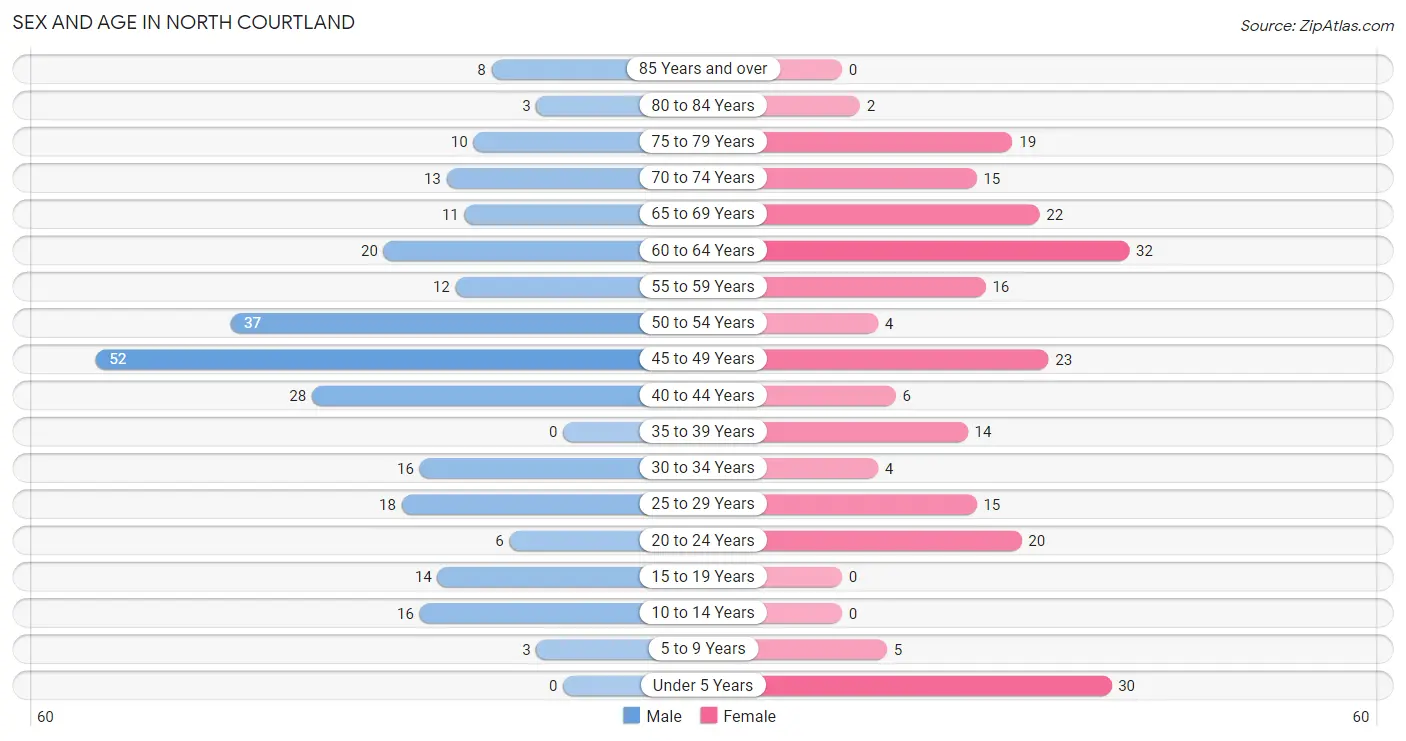 Sex and Age in North Courtland
