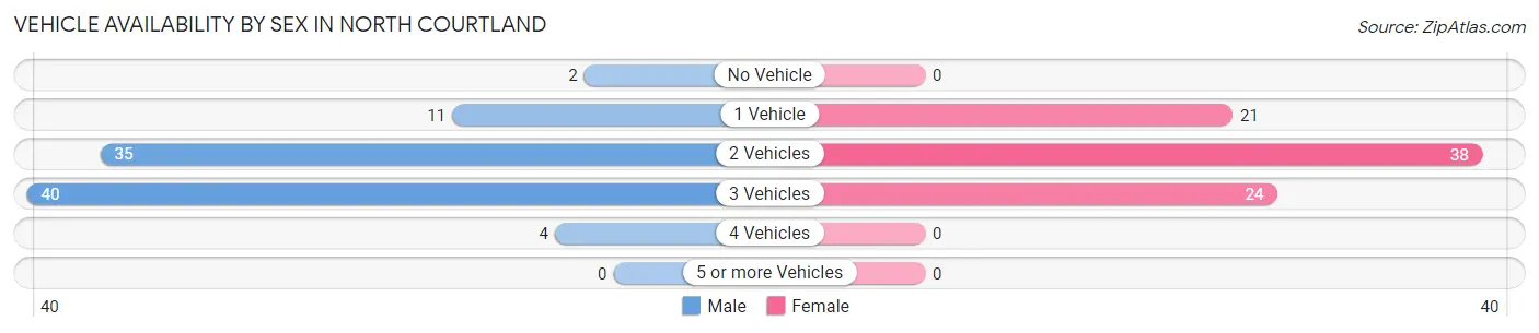 Vehicle Availability by Sex in North Courtland