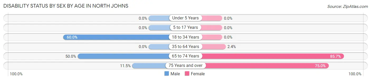 Disability Status by Sex by Age in North Johns