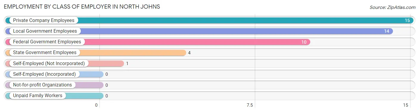 Employment by Class of Employer in North Johns