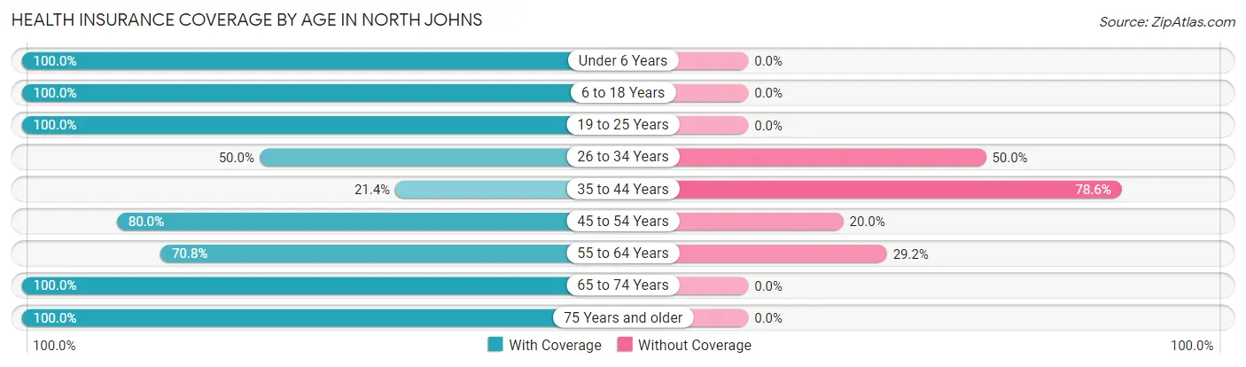 Health Insurance Coverage by Age in North Johns