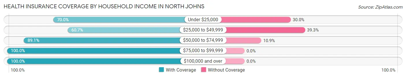 Health Insurance Coverage by Household Income in North Johns