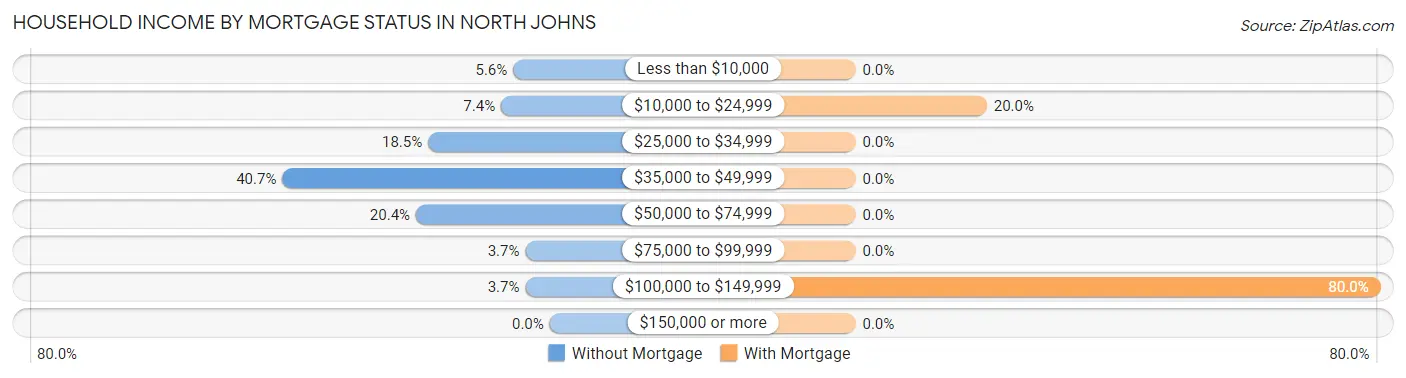 Household Income by Mortgage Status in North Johns