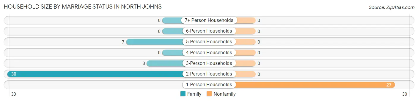 Household Size by Marriage Status in North Johns