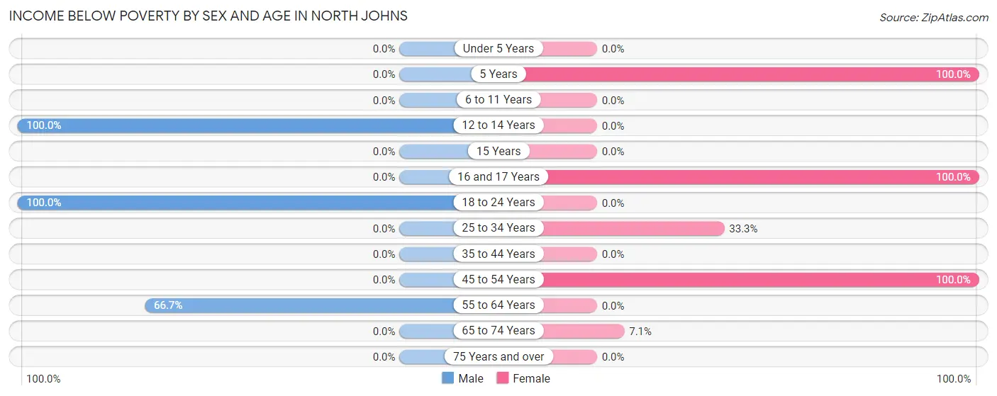 Income Below Poverty by Sex and Age in North Johns