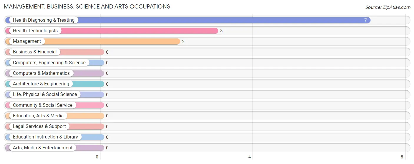 Management, Business, Science and Arts Occupations in North Johns