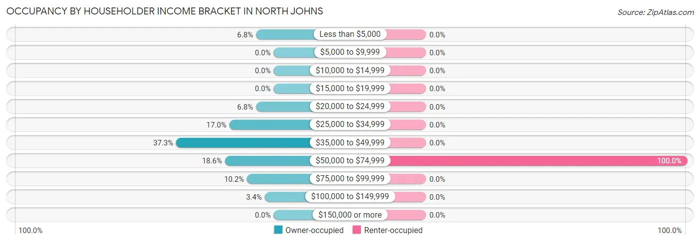 Occupancy by Householder Income Bracket in North Johns