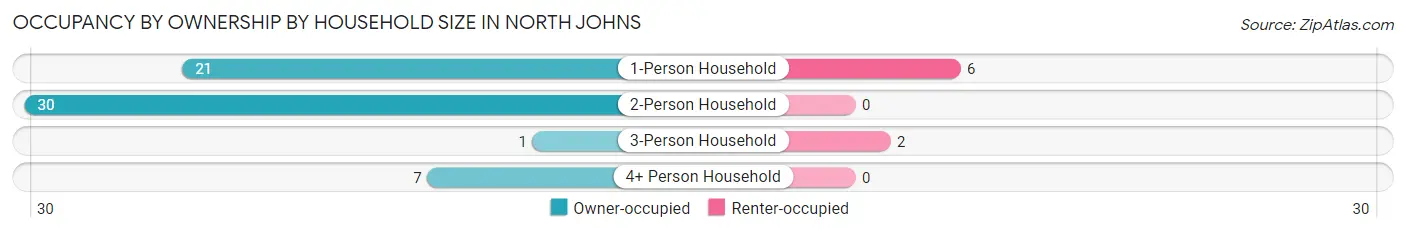 Occupancy by Ownership by Household Size in North Johns