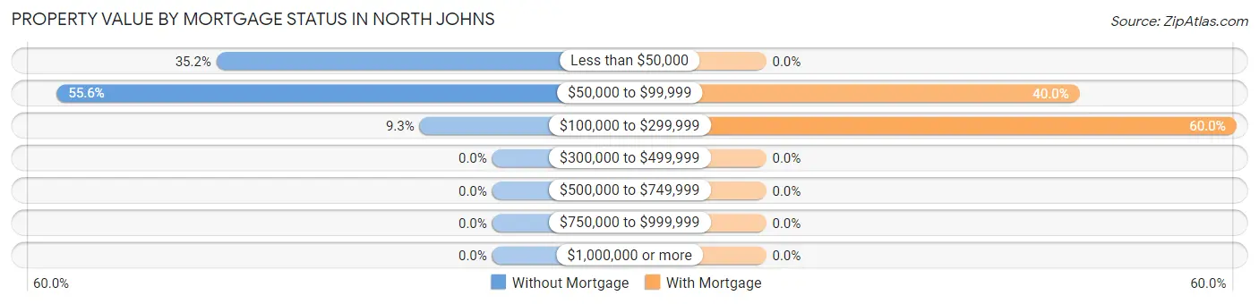 Property Value by Mortgage Status in North Johns