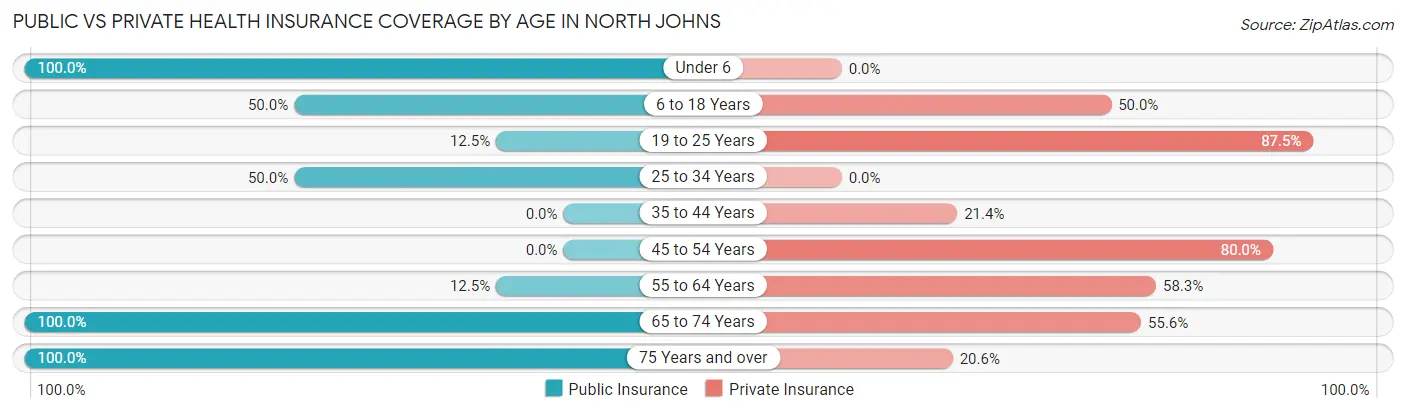Public vs Private Health Insurance Coverage by Age in North Johns