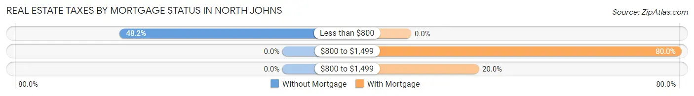Real Estate Taxes by Mortgage Status in North Johns