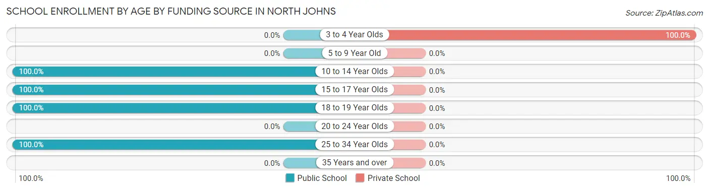 School Enrollment by Age by Funding Source in North Johns