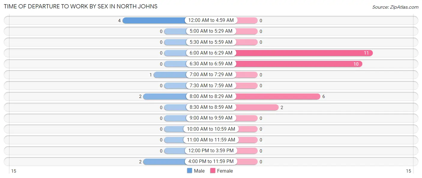 Time of Departure to Work by Sex in North Johns