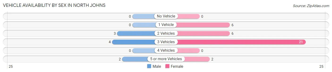 Vehicle Availability by Sex in North Johns