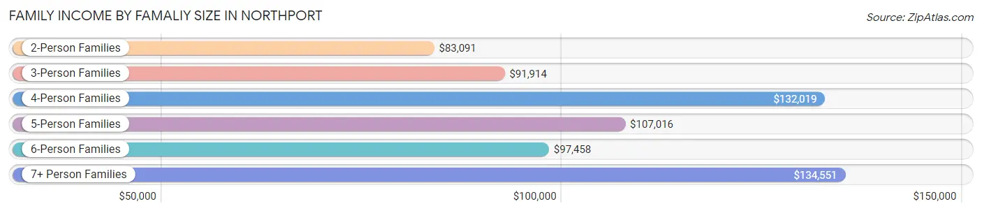Family Income by Famaliy Size in Northport
