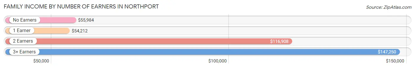 Family Income by Number of Earners in Northport