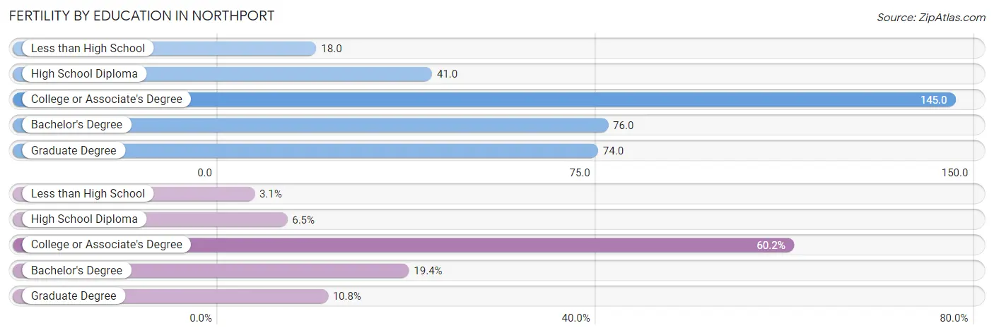 Female Fertility by Education Attainment in Northport