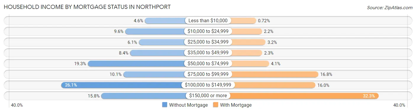 Household Income by Mortgage Status in Northport