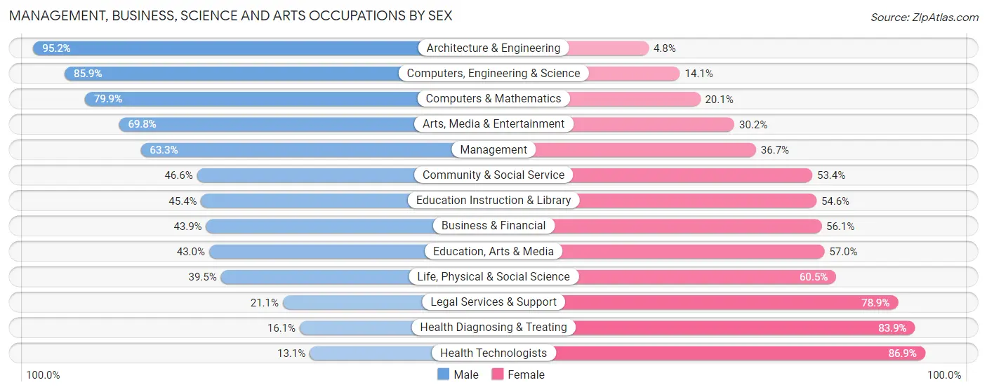 Management, Business, Science and Arts Occupations by Sex in Northport