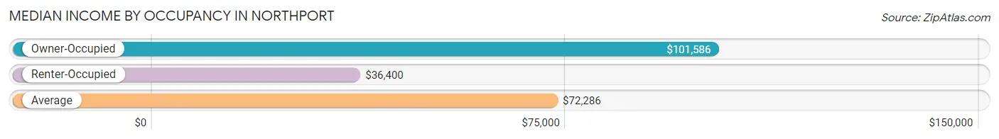 Median Income by Occupancy in Northport