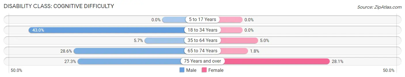 Disability in Notasulga: <span>Cognitive Difficulty</span>